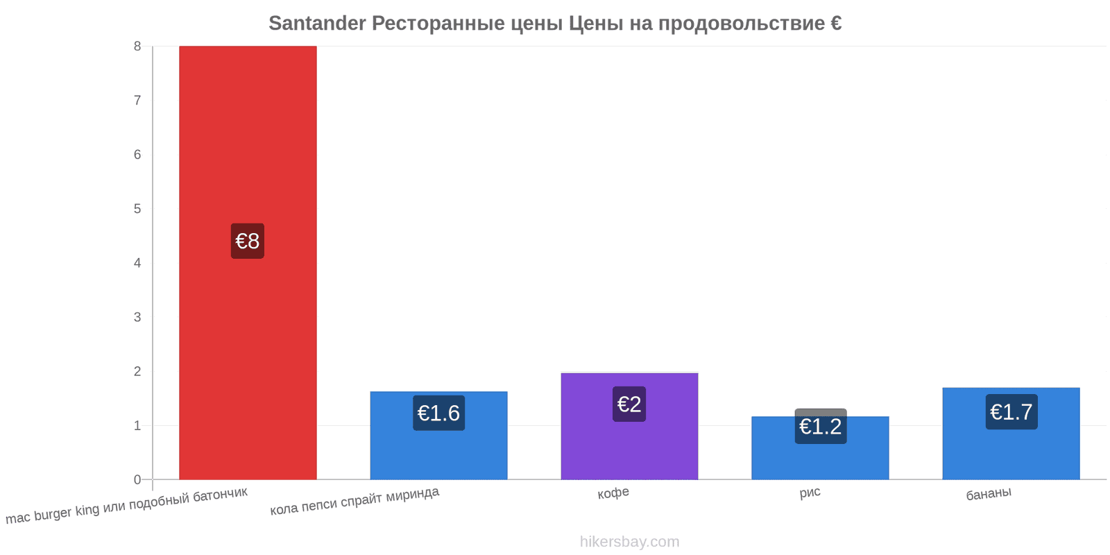 Santander изменения цен hikersbay.com