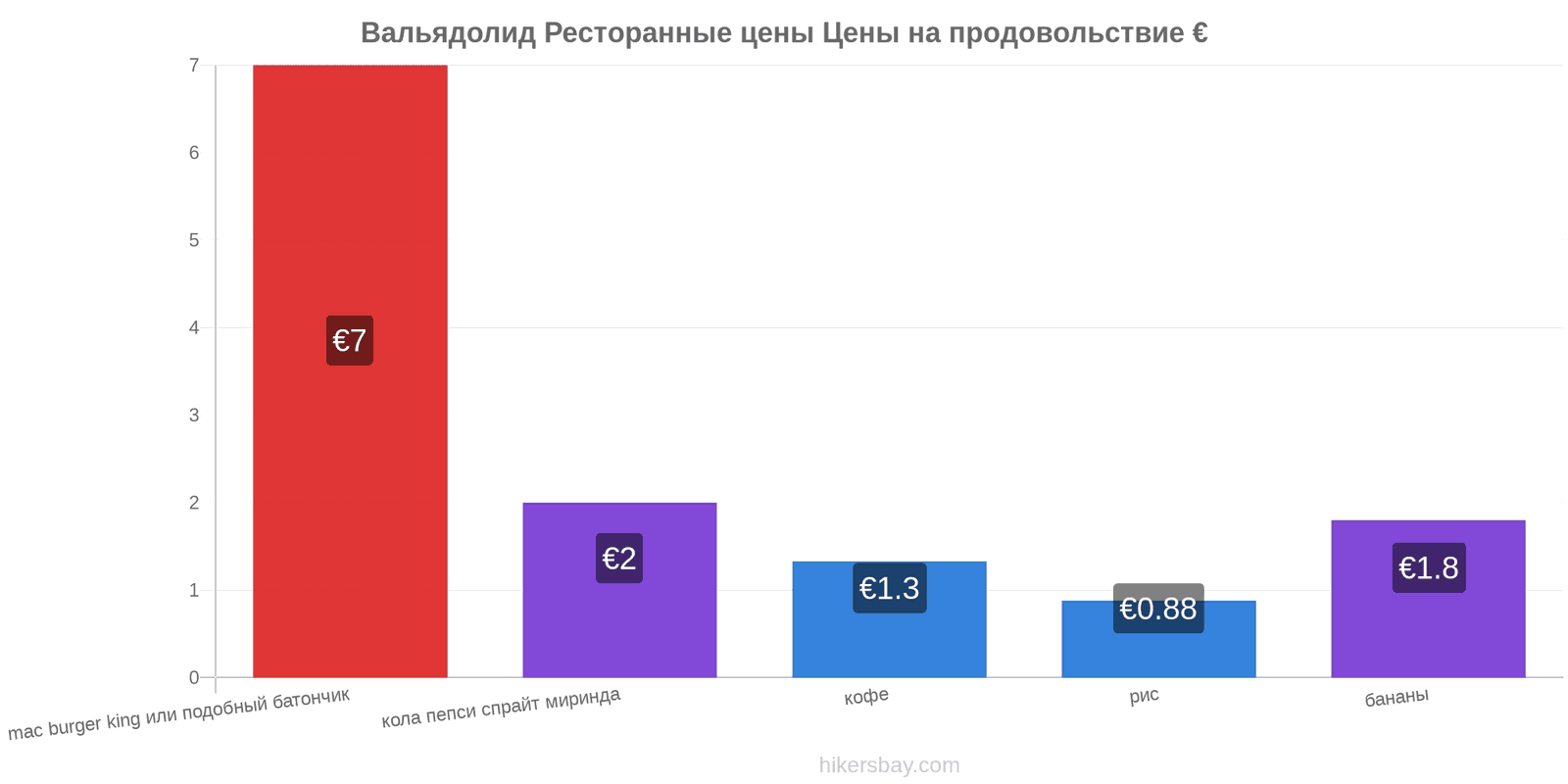 Вальядолид изменения цен hikersbay.com