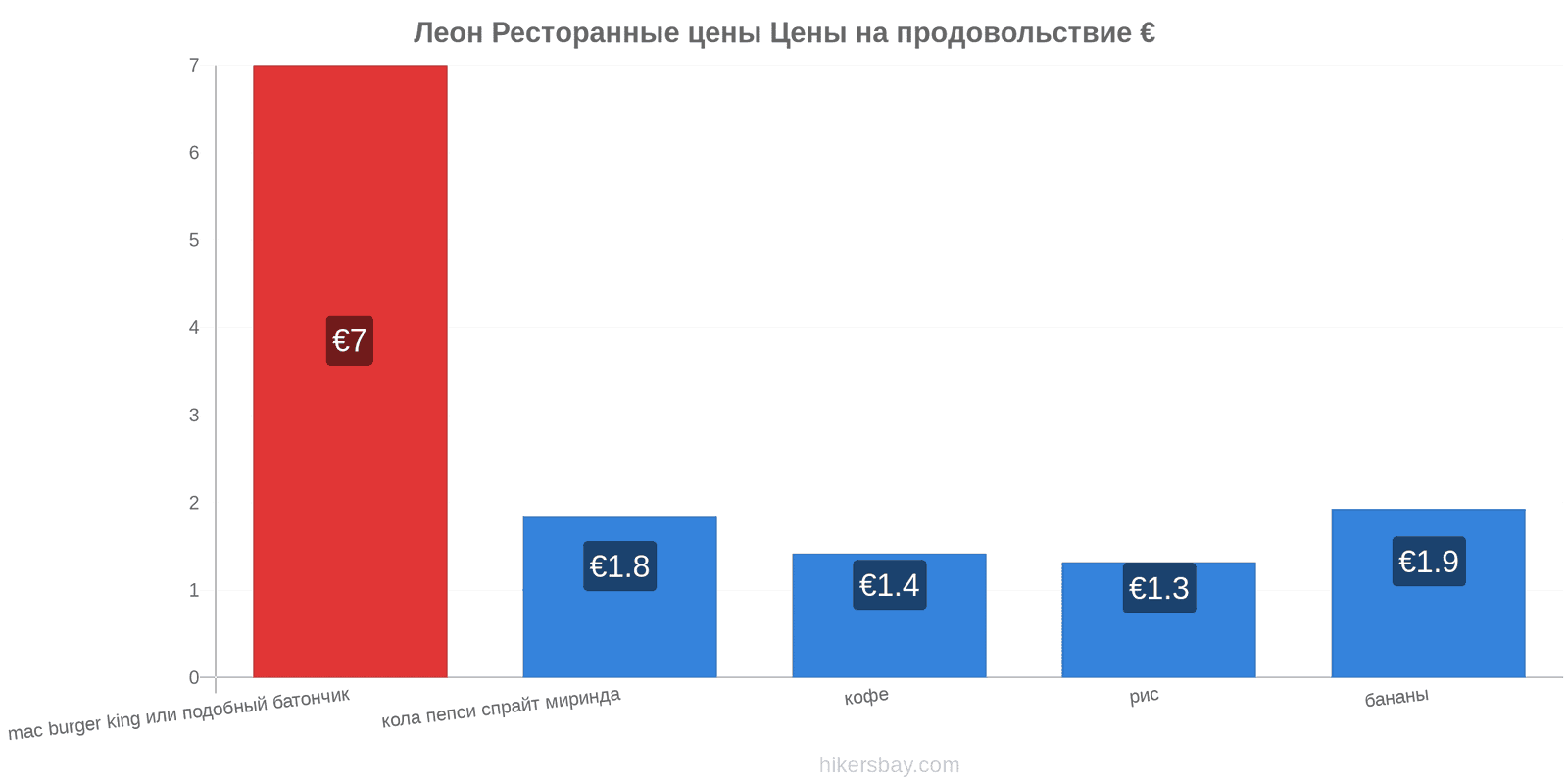 Леон изменения цен hikersbay.com