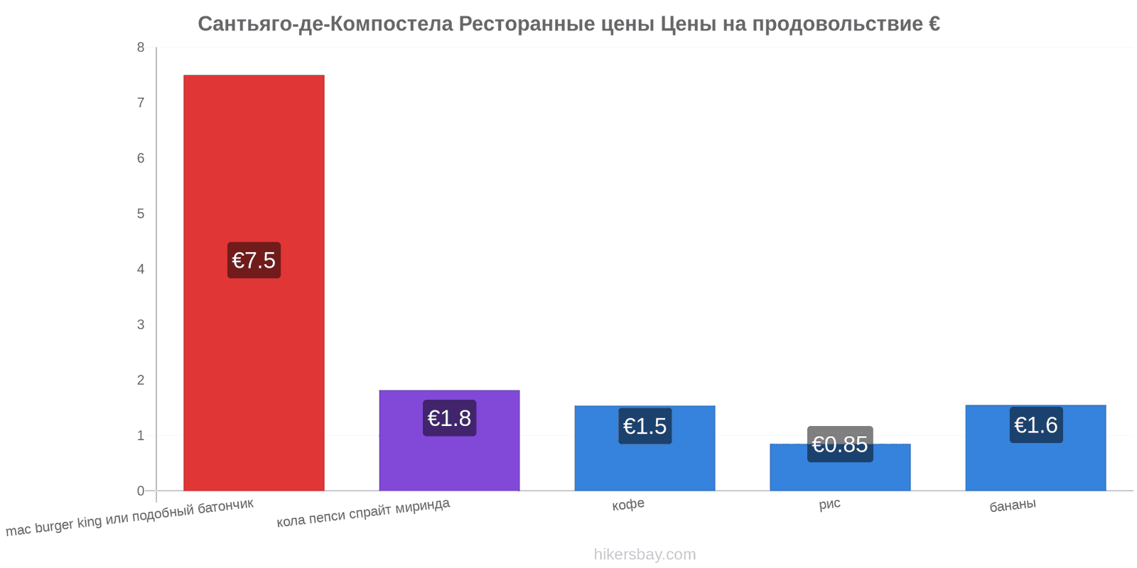 Сантьяго-де-Компостела изменения цен hikersbay.com