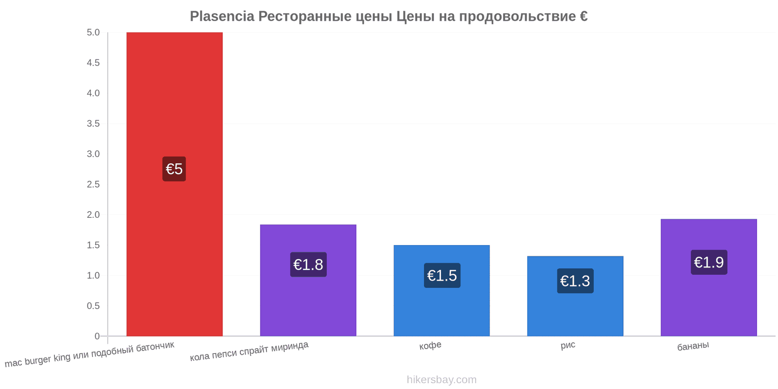 Plasencia изменения цен hikersbay.com