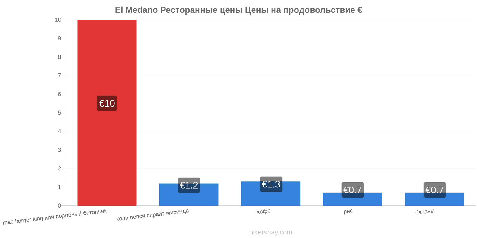 El Medano изменения цен hikersbay.com