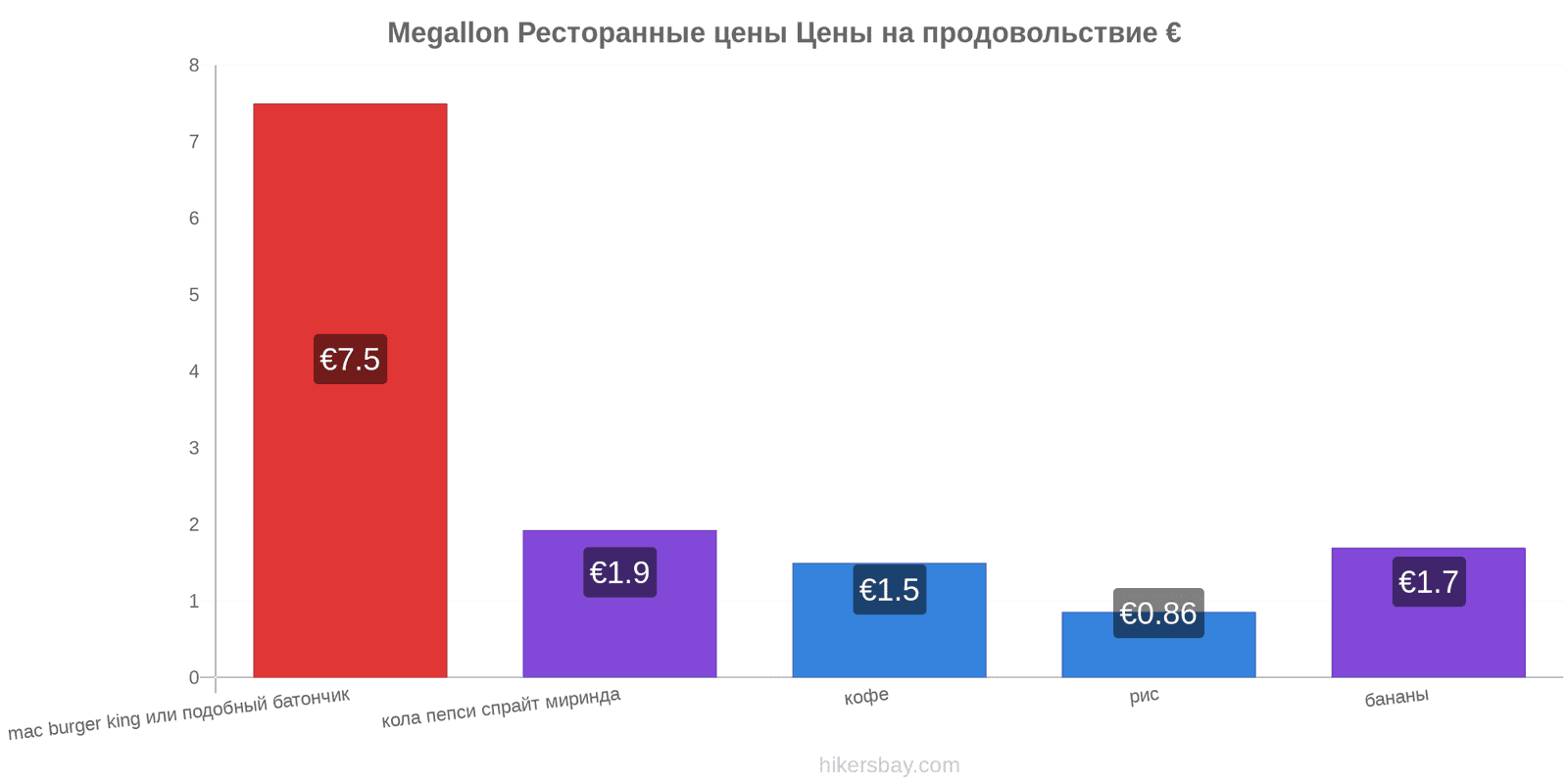 Megallon изменения цен hikersbay.com