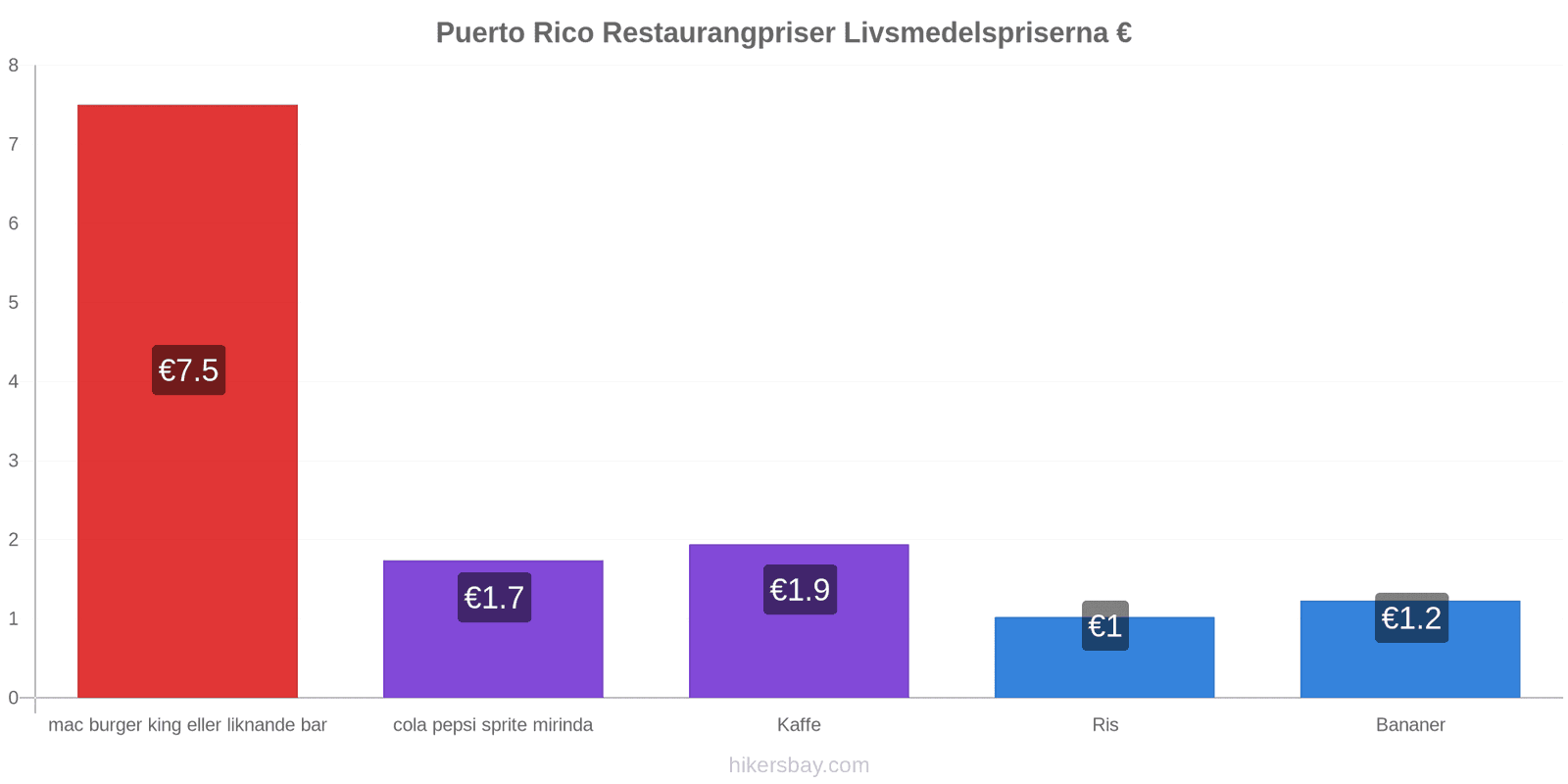 Puerto Rico prisändringar hikersbay.com