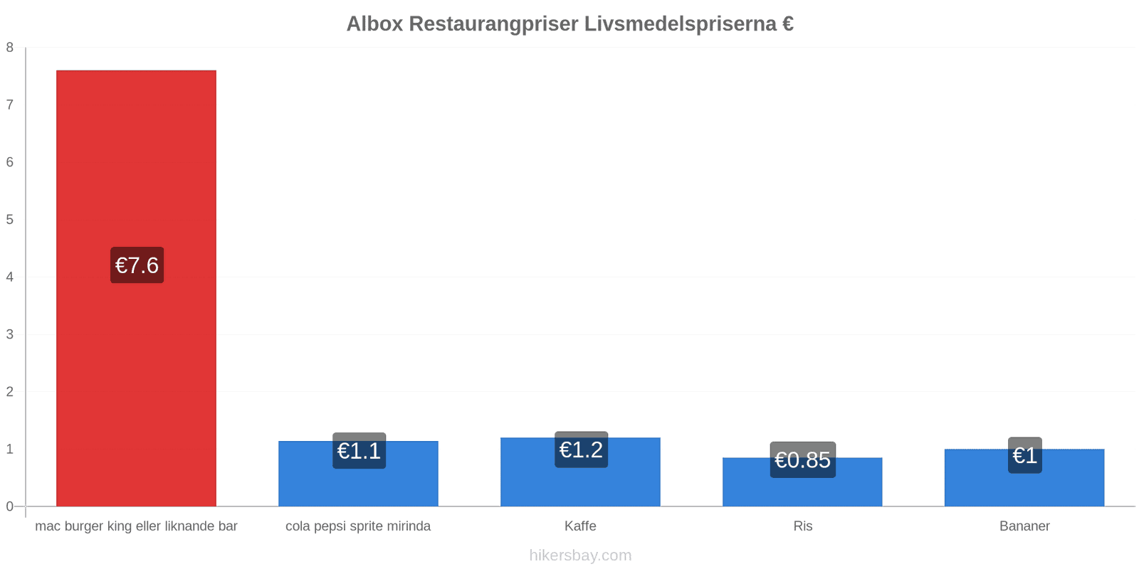 Albox prisändringar hikersbay.com