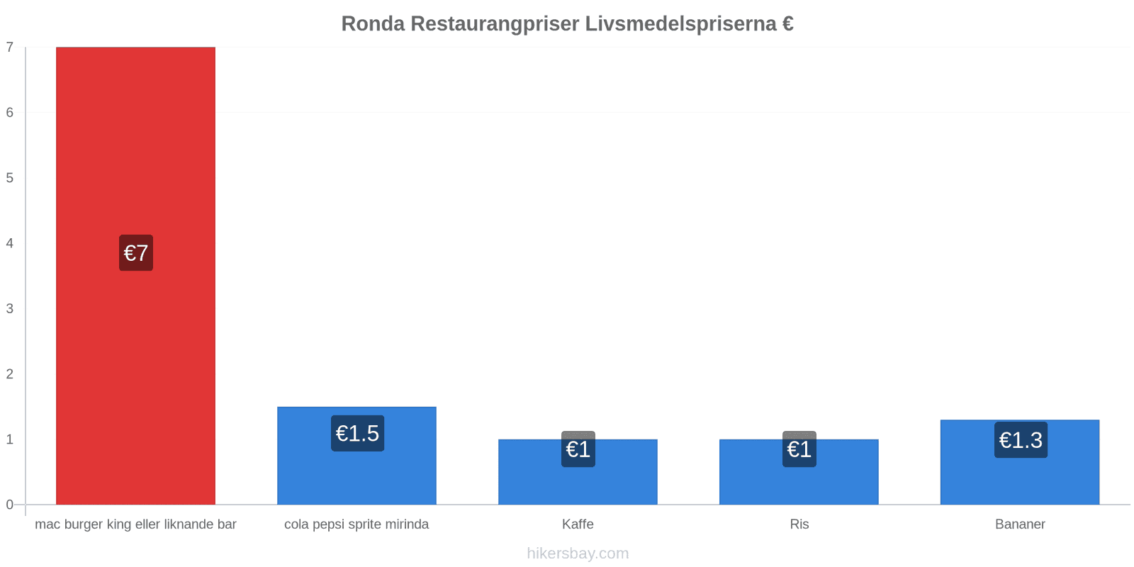 Ronda prisändringar hikersbay.com