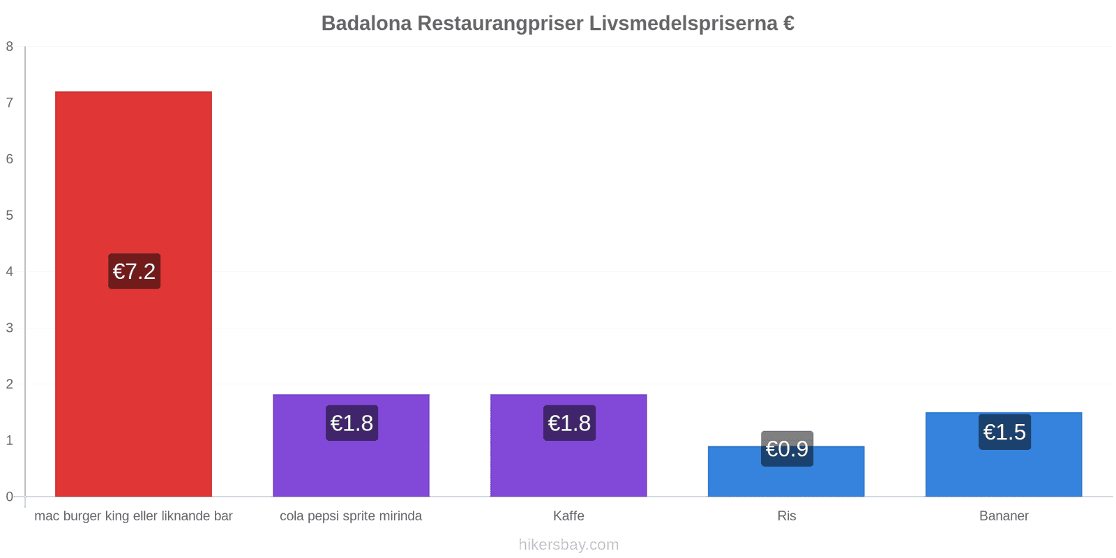 Badalona prisändringar hikersbay.com