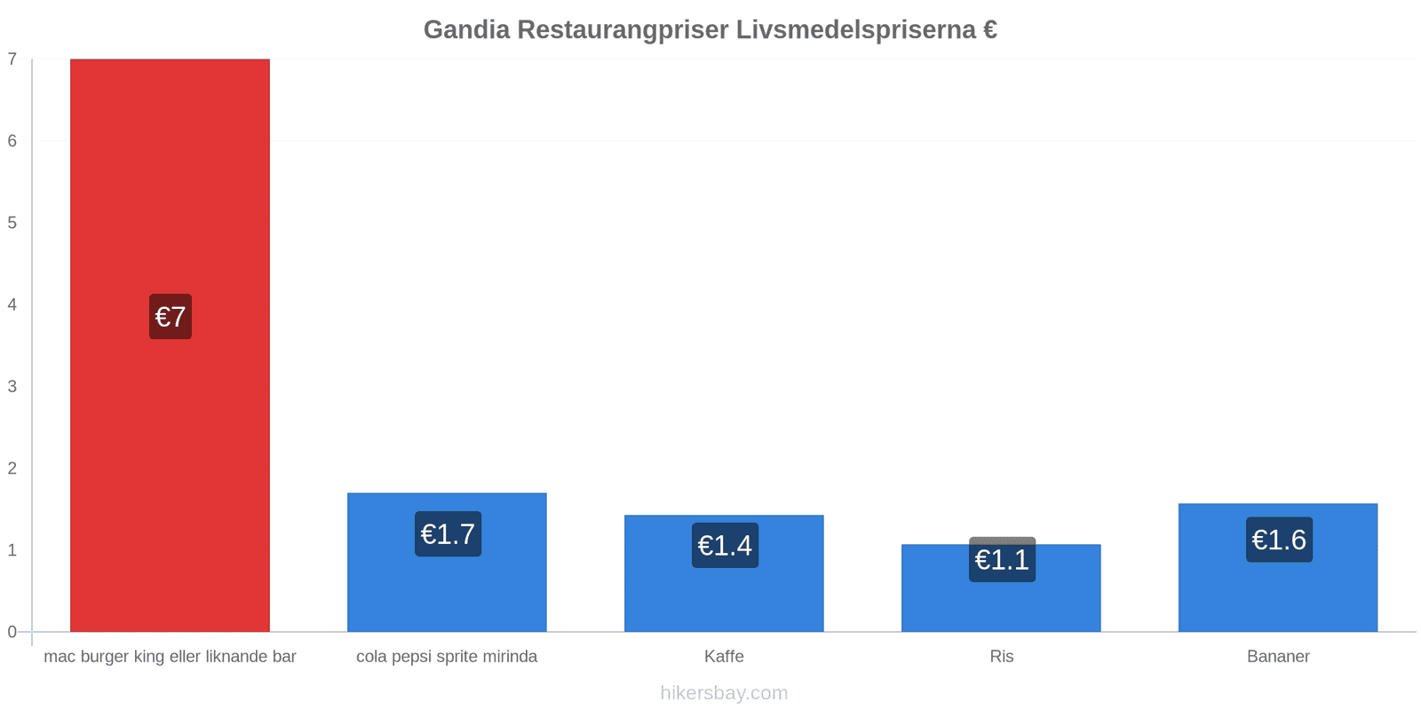 Gandia prisändringar hikersbay.com