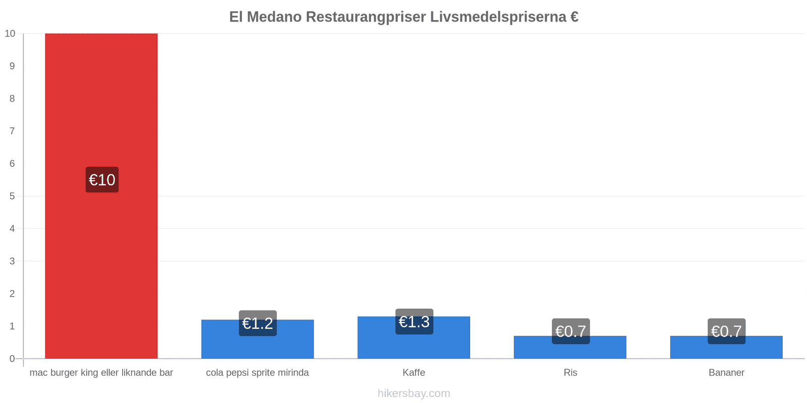 El Medano prisändringar hikersbay.com