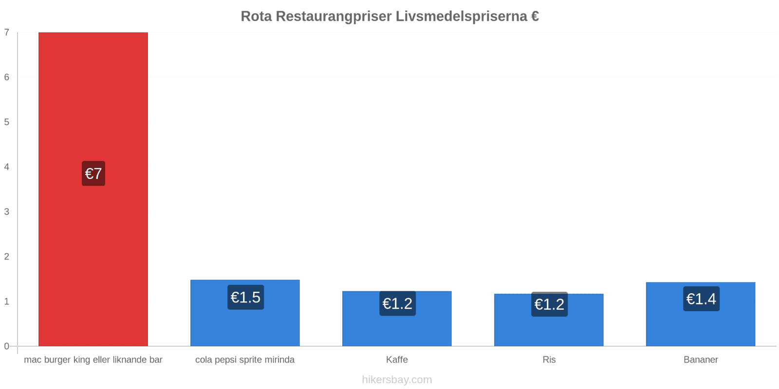 Rota prisändringar hikersbay.com