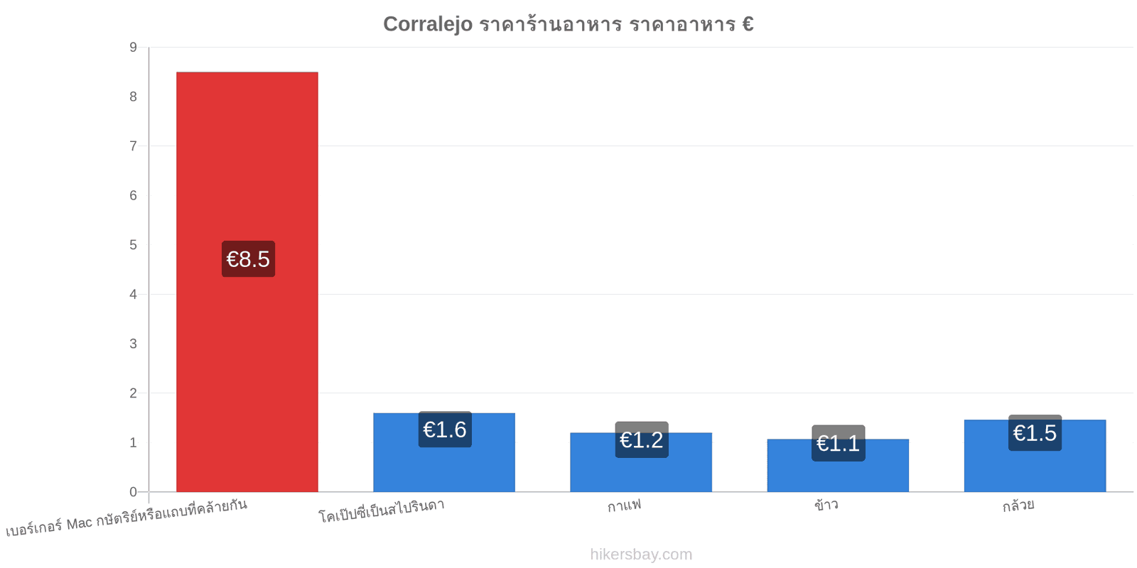 Corralejo การเปลี่ยนแปลงราคา hikersbay.com