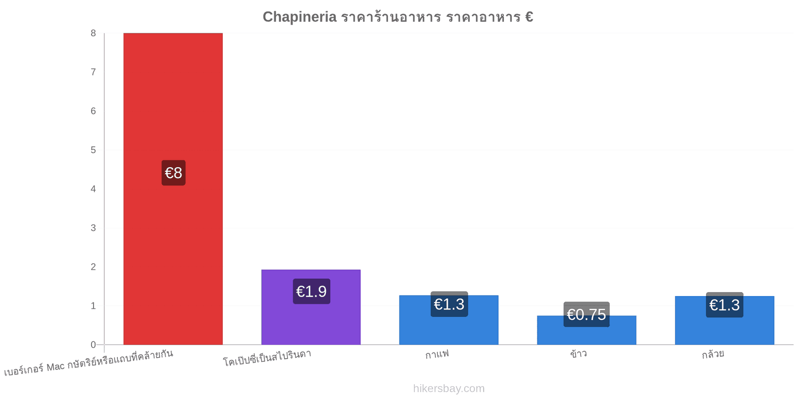 Chapineria การเปลี่ยนแปลงราคา hikersbay.com