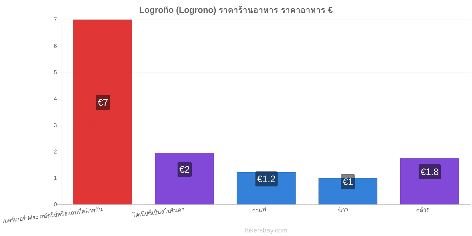 Logroño (Logrono) การเปลี่ยนแปลงราคา hikersbay.com