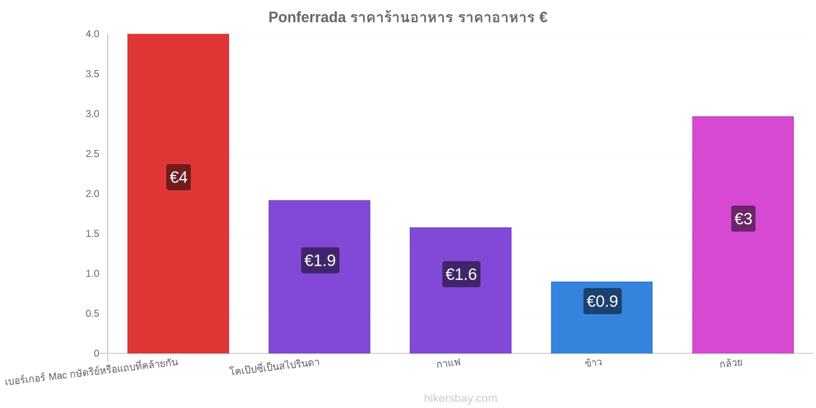 Ponferrada การเปลี่ยนแปลงราคา hikersbay.com