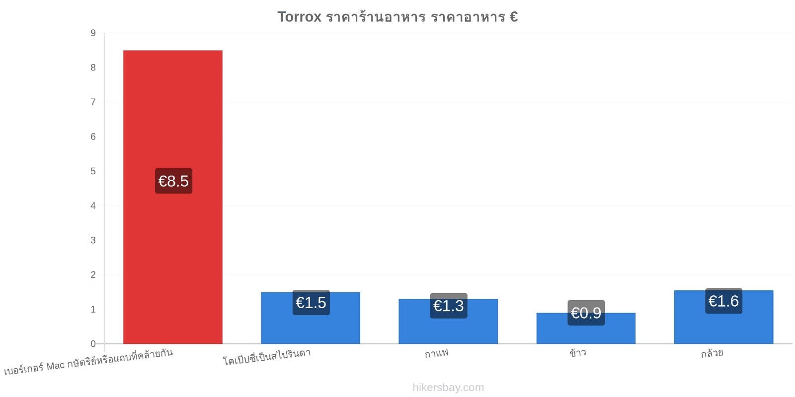 Torrox การเปลี่ยนแปลงราคา hikersbay.com