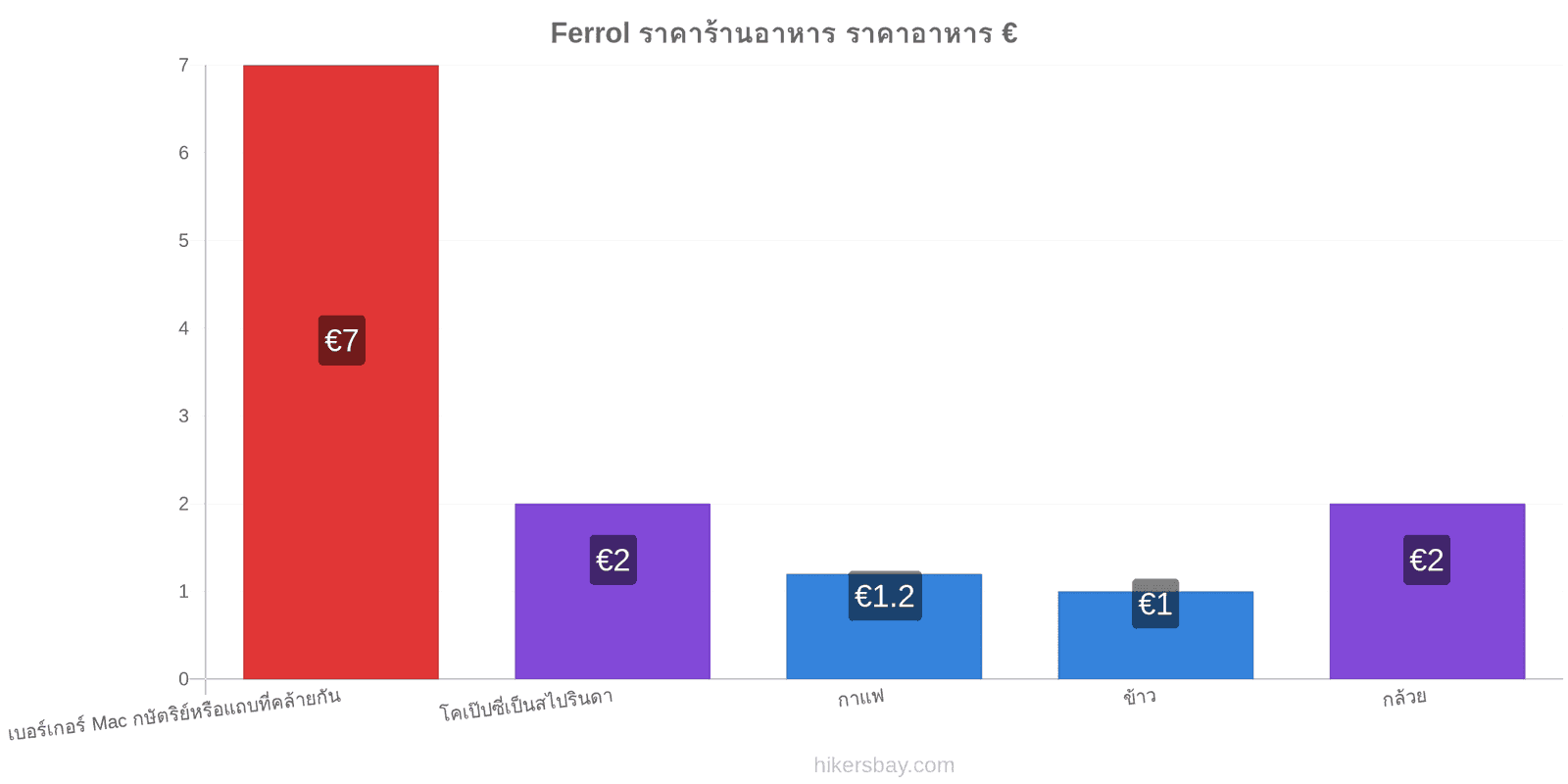 Ferrol การเปลี่ยนแปลงราคา hikersbay.com