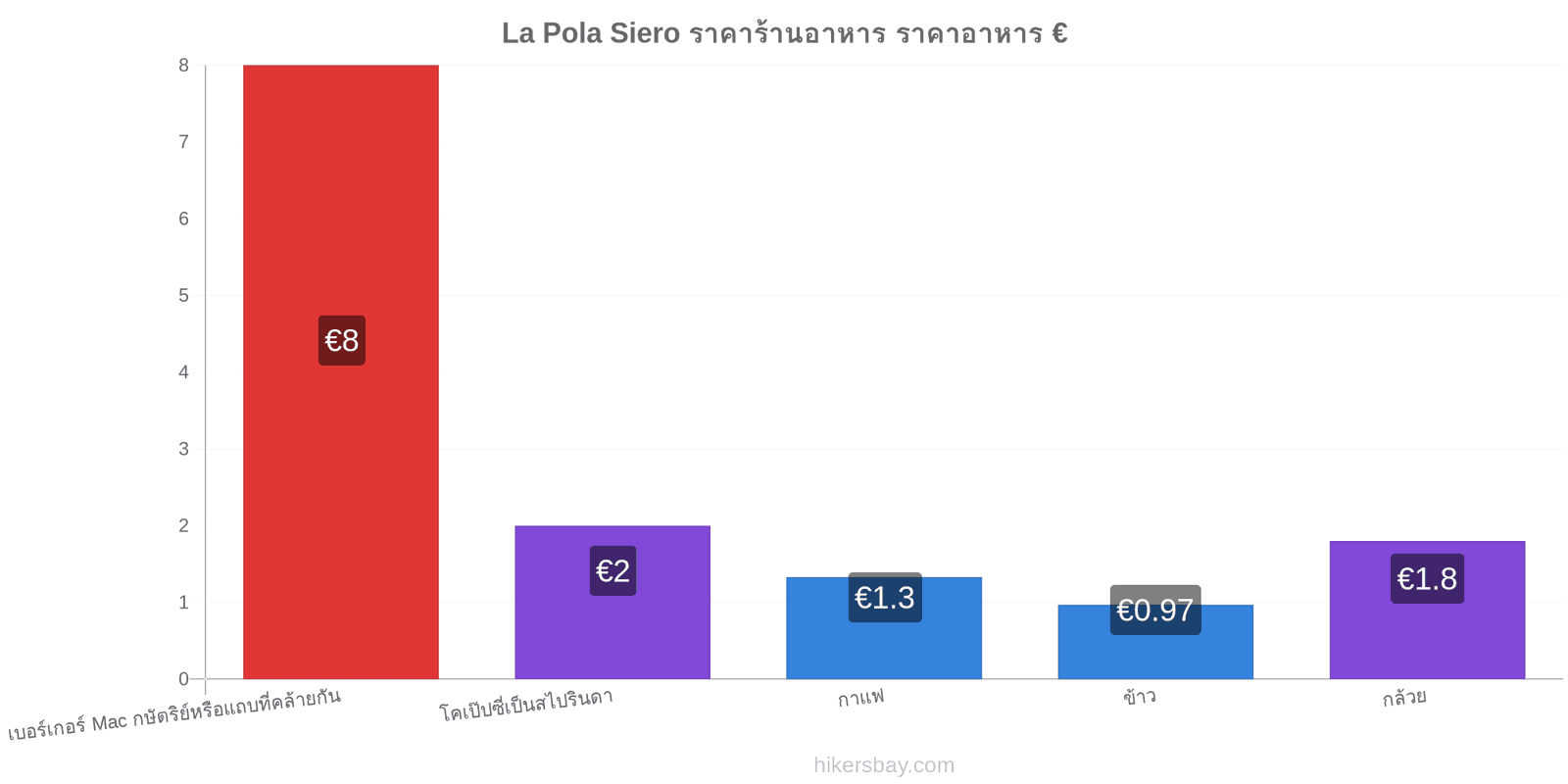 La Pola Siero การเปลี่ยนแปลงราคา hikersbay.com