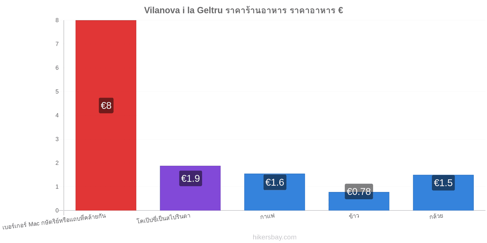 Vilanova i la Geltru การเปลี่ยนแปลงราคา hikersbay.com