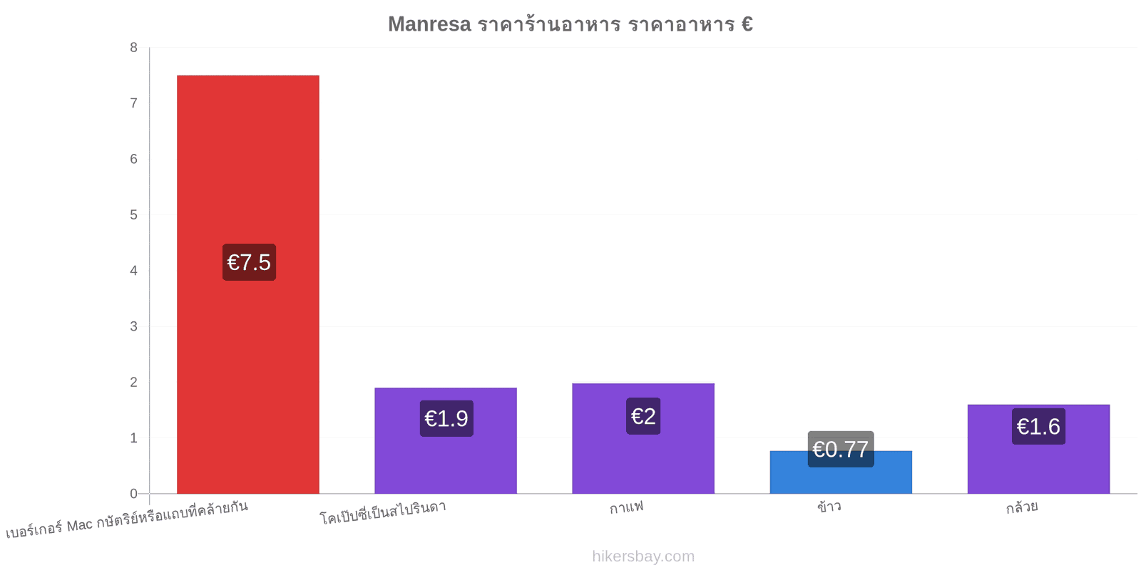 Manresa การเปลี่ยนแปลงราคา hikersbay.com