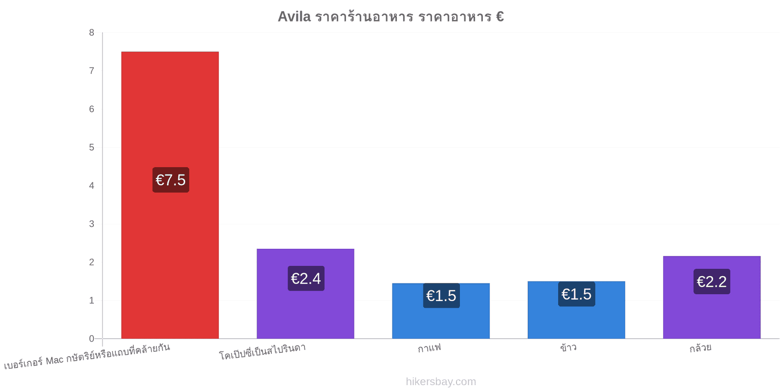 Avila การเปลี่ยนแปลงราคา hikersbay.com