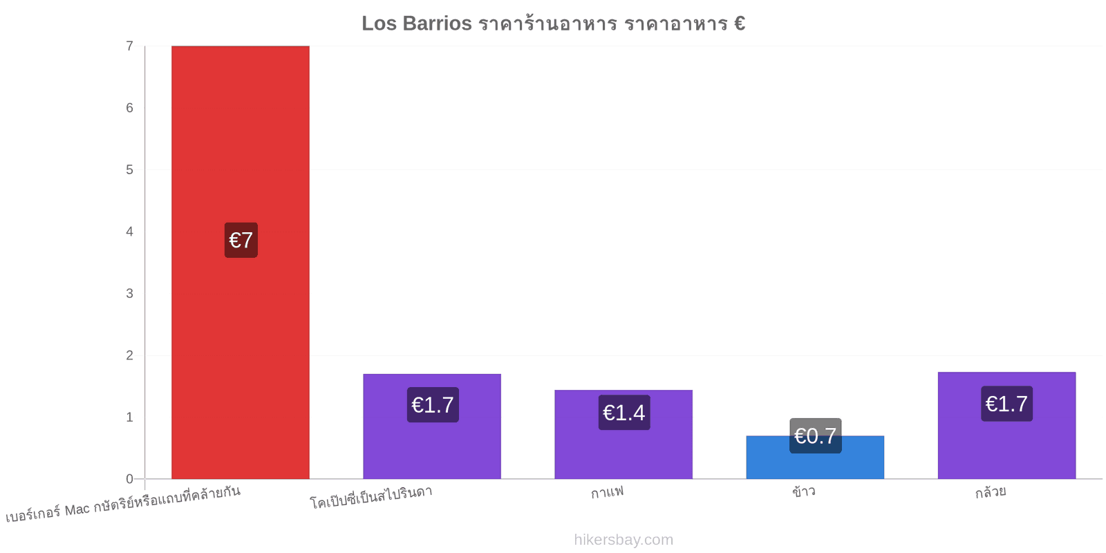 Los Barrios การเปลี่ยนแปลงราคา hikersbay.com