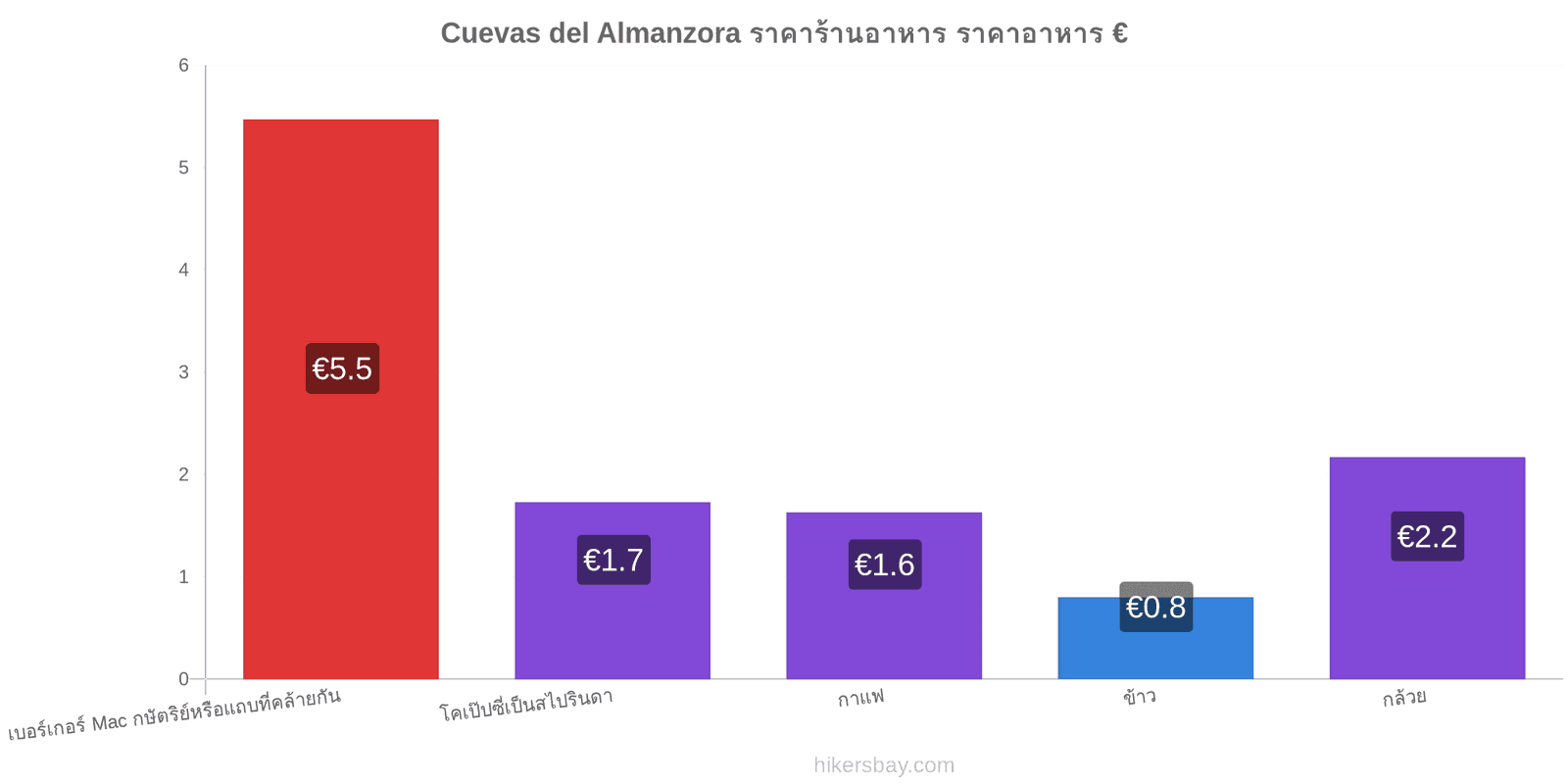 Cuevas del Almanzora การเปลี่ยนแปลงราคา hikersbay.com