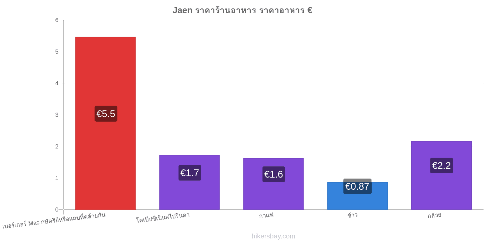 Jaen การเปลี่ยนแปลงราคา hikersbay.com