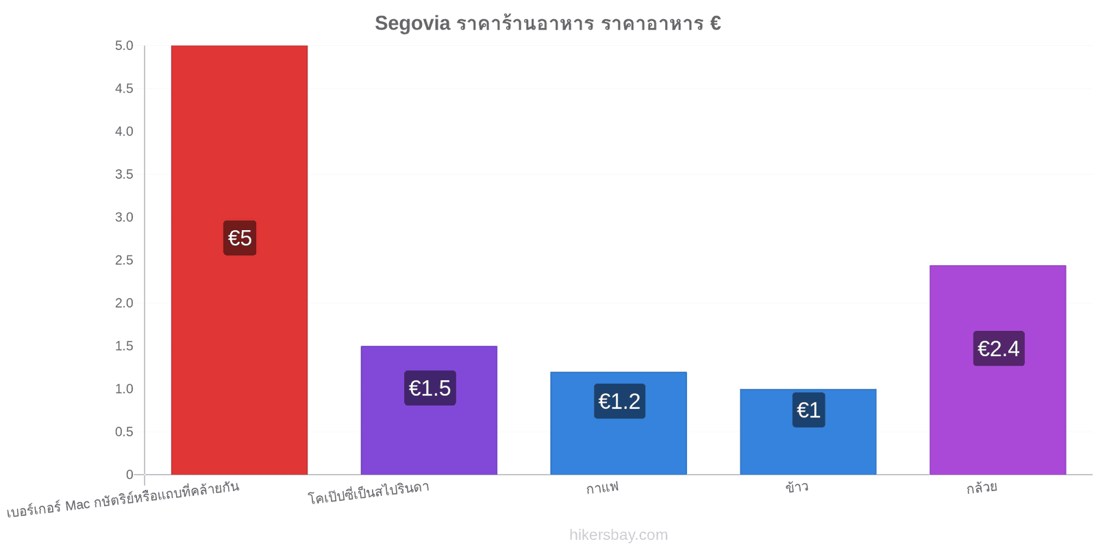 Segovia การเปลี่ยนแปลงราคา hikersbay.com