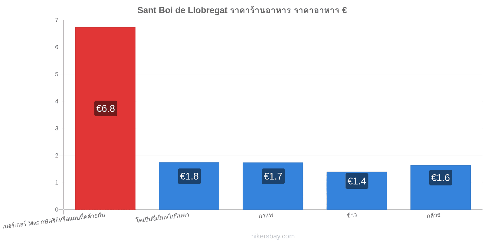 Sant Boi de Llobregat การเปลี่ยนแปลงราคา hikersbay.com