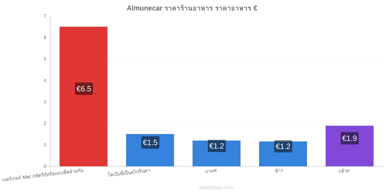 Almunecar การเปลี่ยนแปลงราคา hikersbay.com