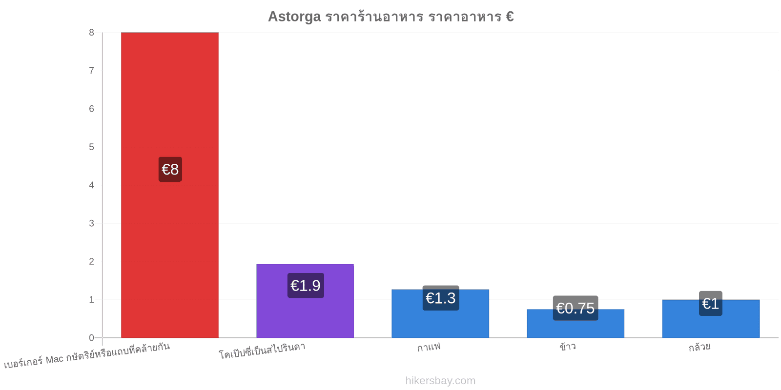 Astorga การเปลี่ยนแปลงราคา hikersbay.com