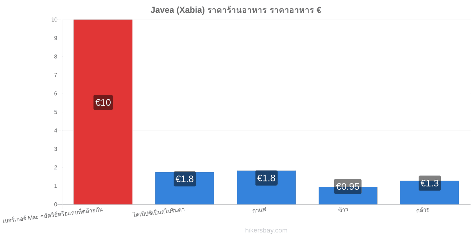 Javea (Xabia) การเปลี่ยนแปลงราคา hikersbay.com