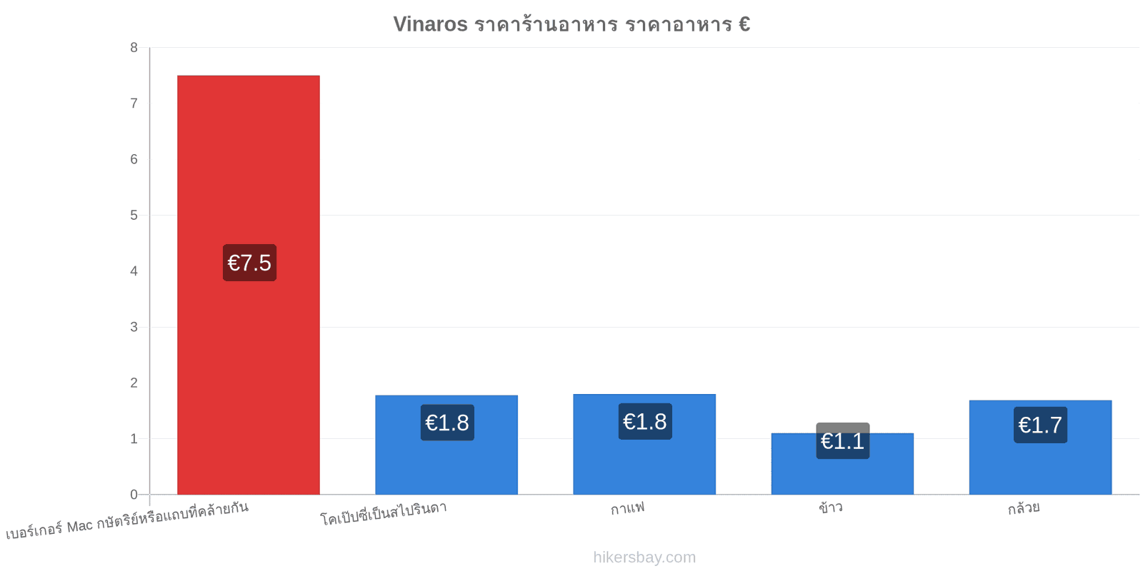 Vinaros การเปลี่ยนแปลงราคา hikersbay.com