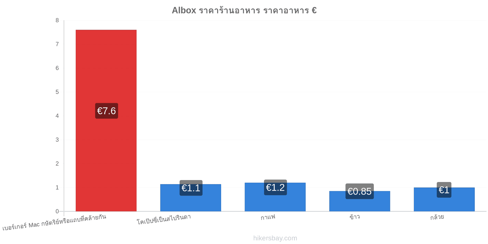 Albox การเปลี่ยนแปลงราคา hikersbay.com