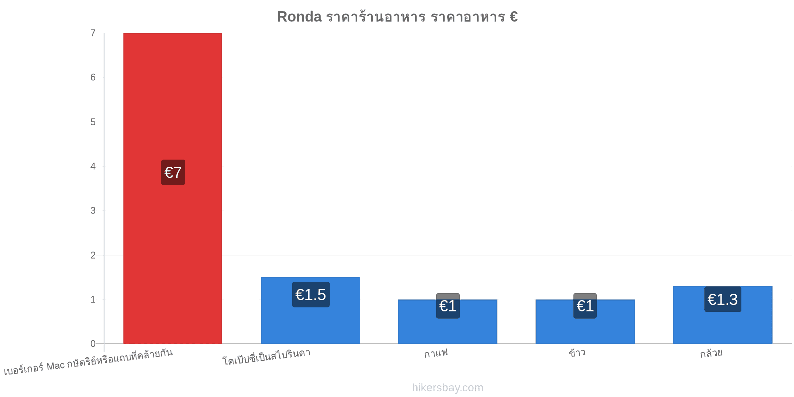 Ronda การเปลี่ยนแปลงราคา hikersbay.com