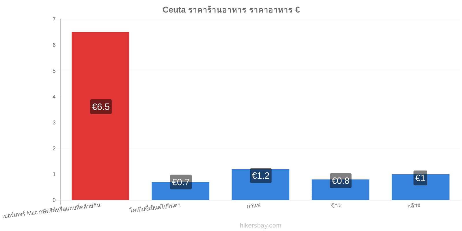 Ceuta การเปลี่ยนแปลงราคา hikersbay.com