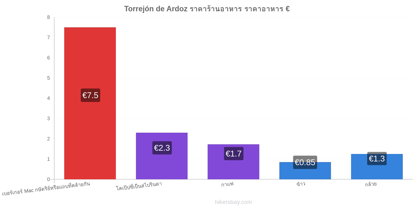 Torrejón de Ardoz การเปลี่ยนแปลงราคา hikersbay.com