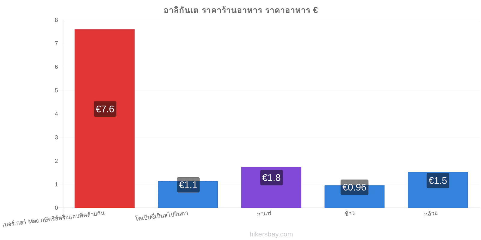 อาลิกันเต การเปลี่ยนแปลงราคา hikersbay.com