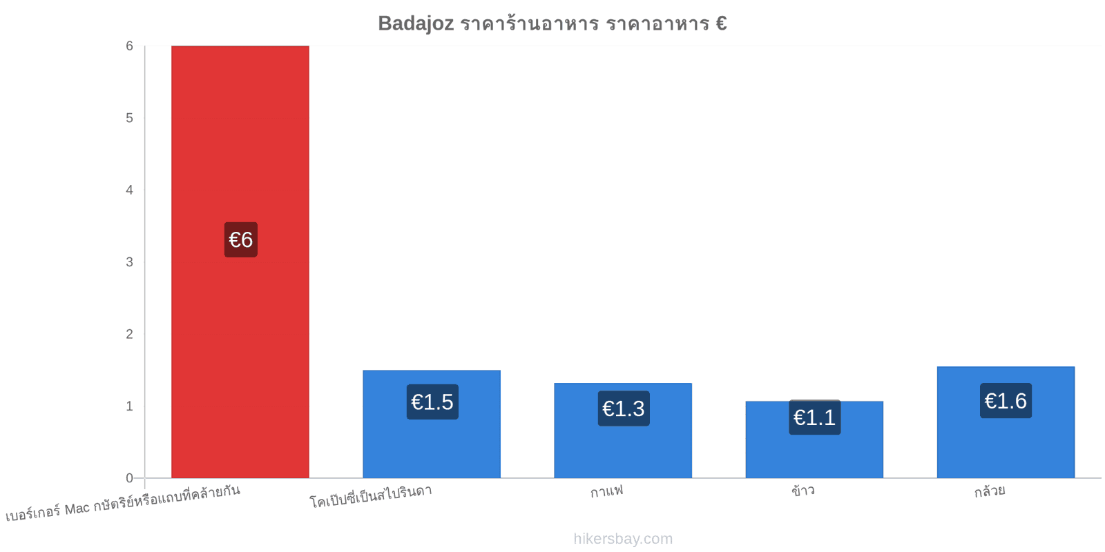 Badajoz การเปลี่ยนแปลงราคา hikersbay.com