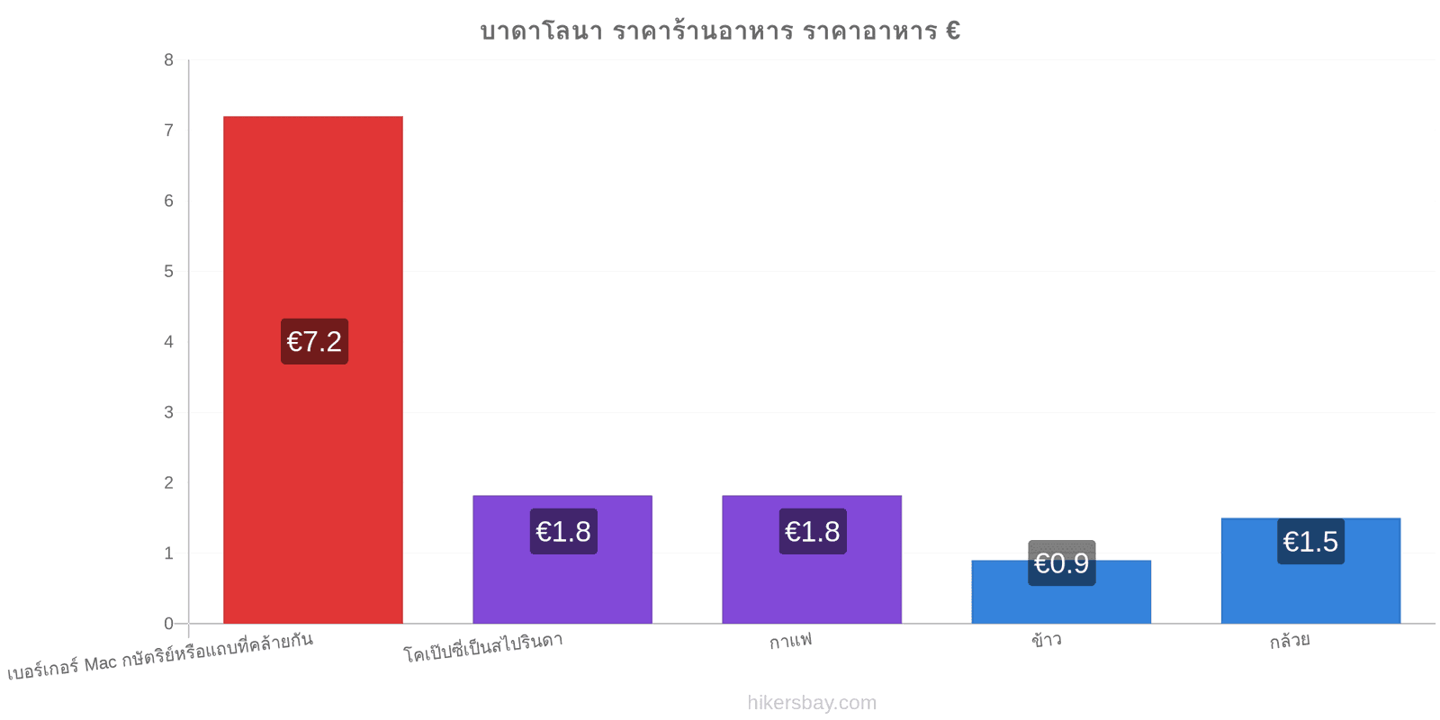 บาดาโลนา การเปลี่ยนแปลงราคา hikersbay.com