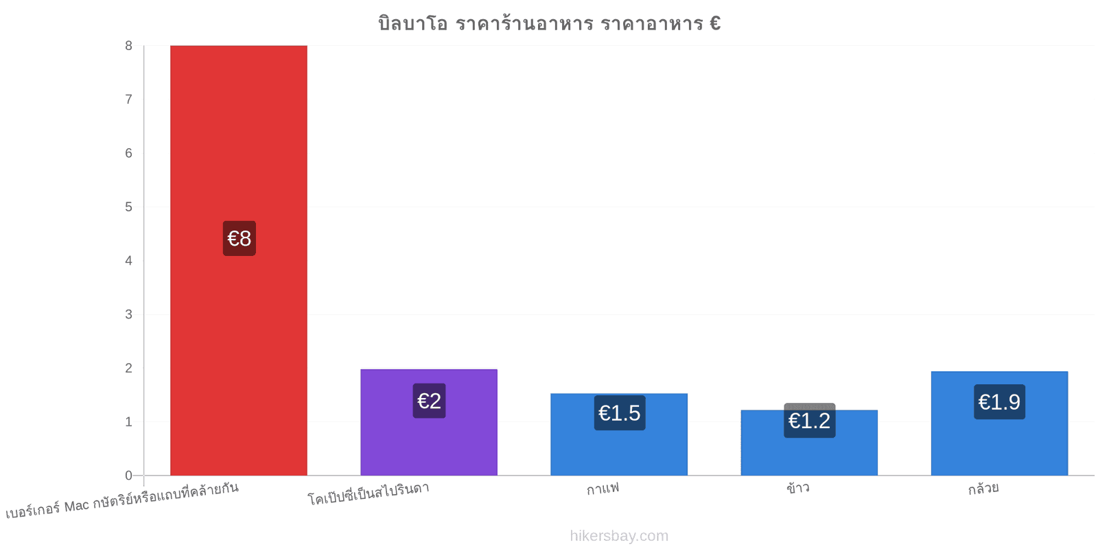 บิลบาโอ การเปลี่ยนแปลงราคา hikersbay.com