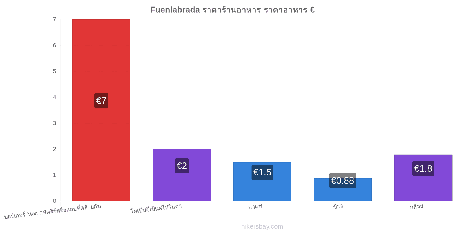 Fuenlabrada การเปลี่ยนแปลงราคา hikersbay.com