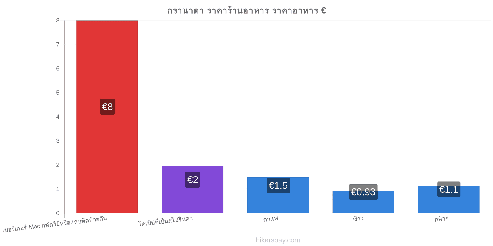 กรานาดา การเปลี่ยนแปลงราคา hikersbay.com