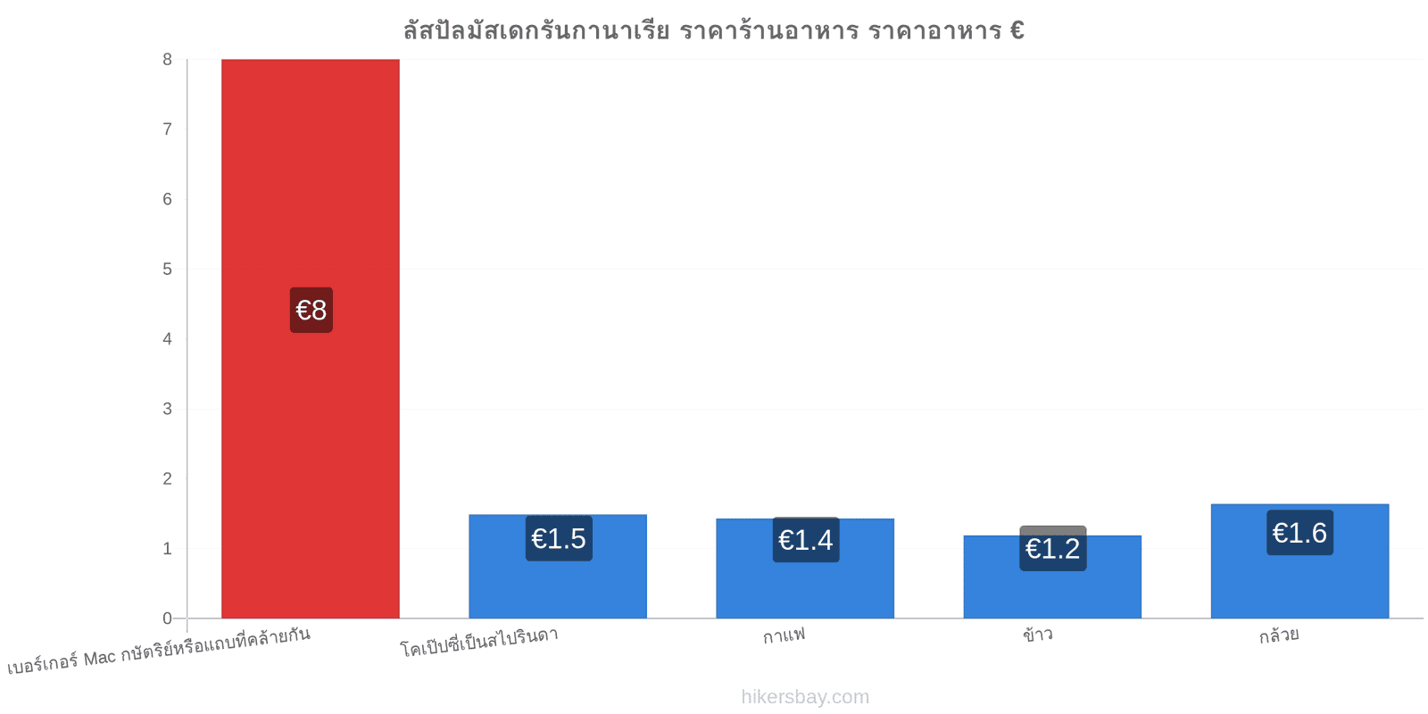 ลัสปัลมัสเดกรันกานาเรีย การเปลี่ยนแปลงราคา hikersbay.com