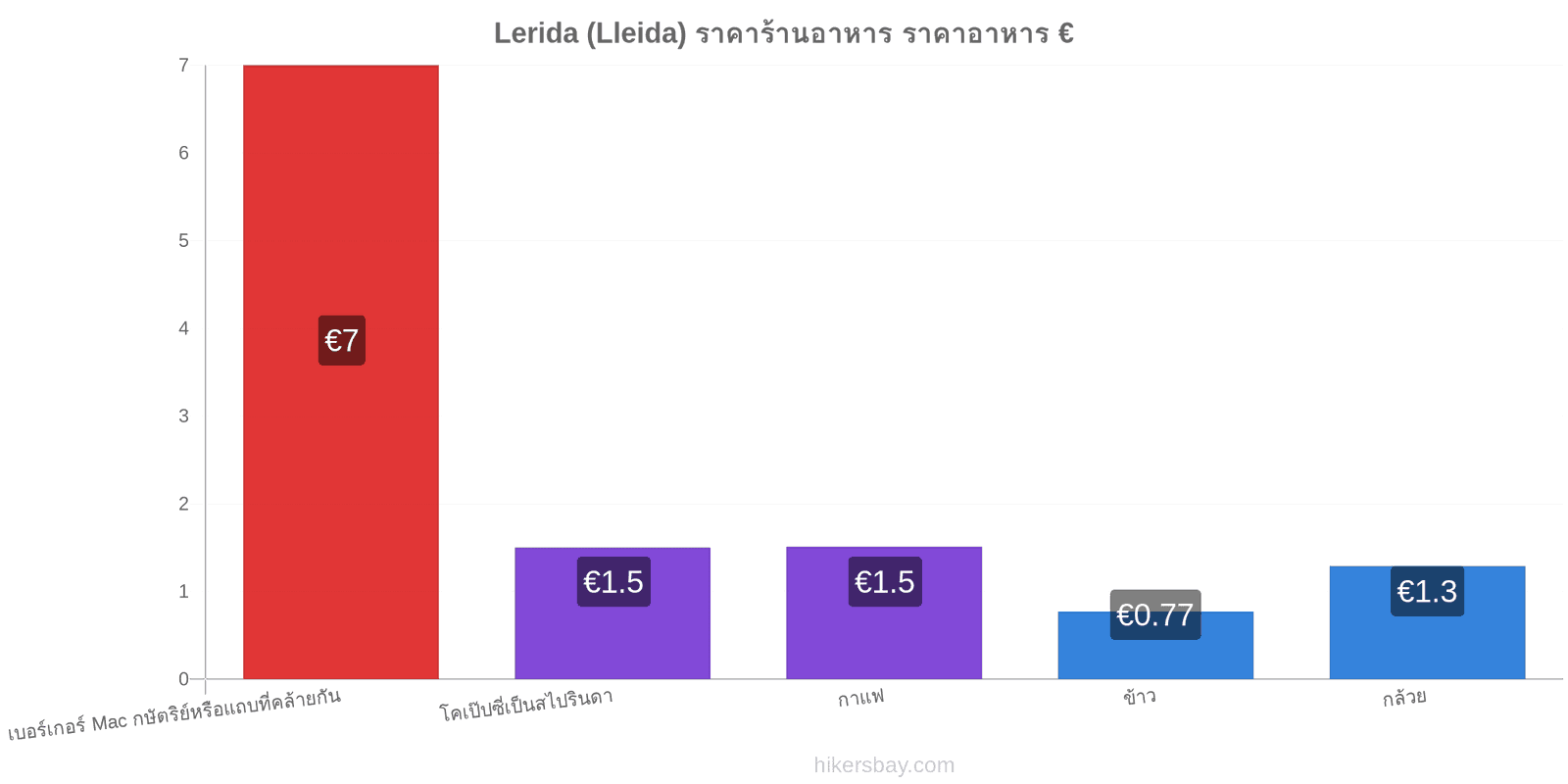 Lerida (Lleida) การเปลี่ยนแปลงราคา hikersbay.com