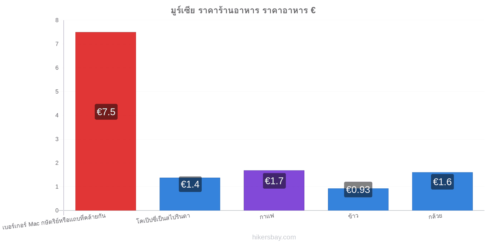 มูร์เซีย การเปลี่ยนแปลงราคา hikersbay.com