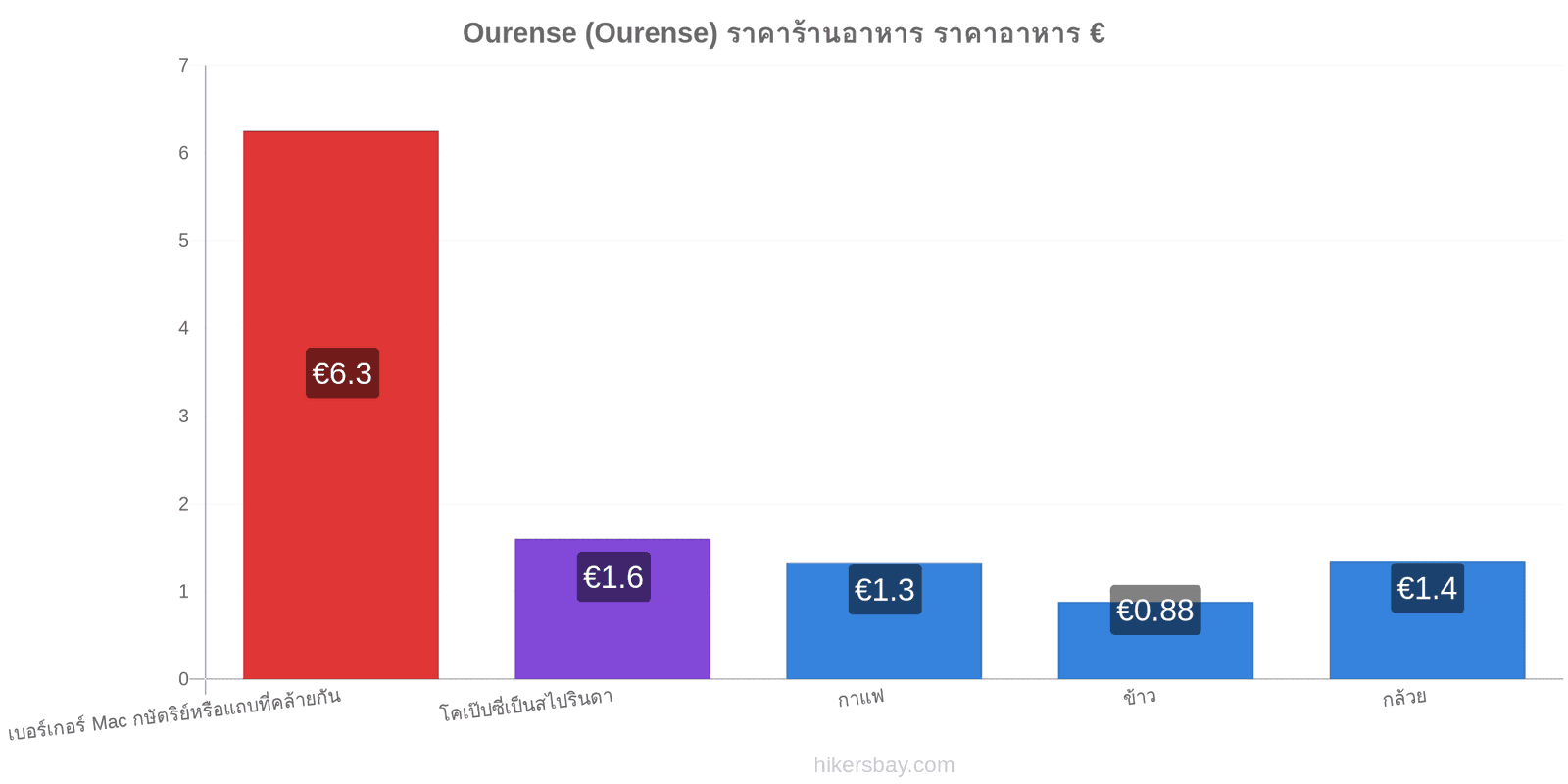 Ourense (Ourense) การเปลี่ยนแปลงราคา hikersbay.com