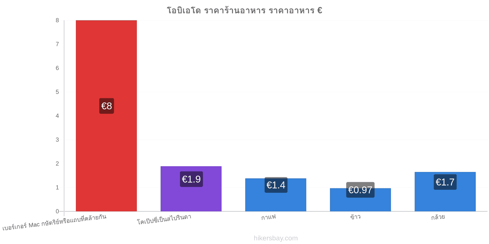 โอบิเอโด การเปลี่ยนแปลงราคา hikersbay.com