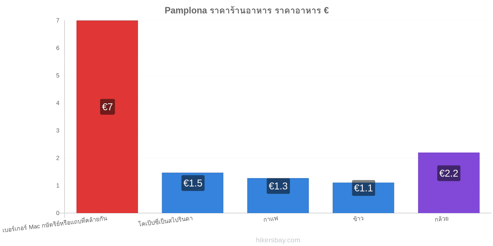 Pamplona การเปลี่ยนแปลงราคา hikersbay.com