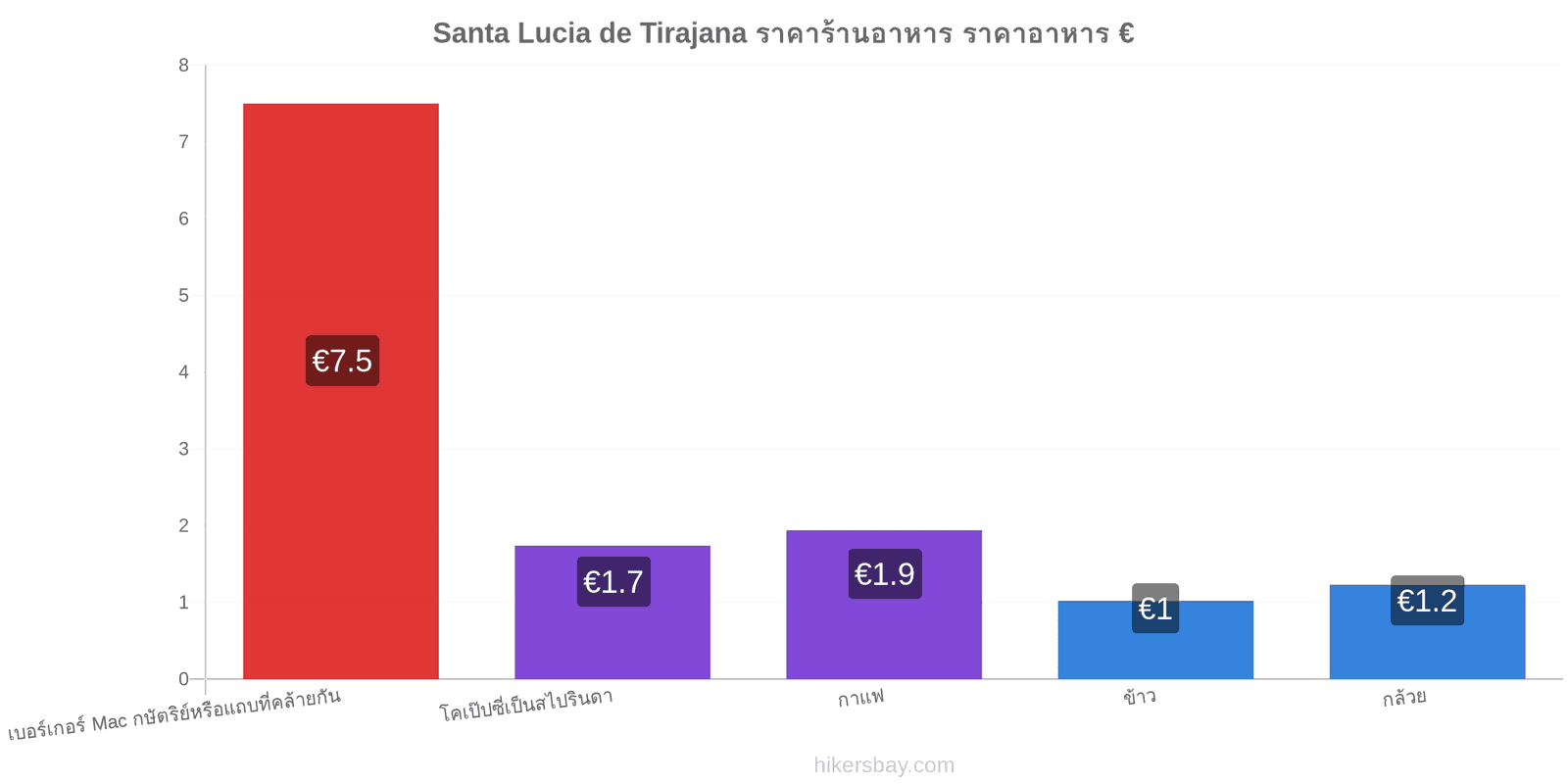 Santa Lucia de Tirajana การเปลี่ยนแปลงราคา hikersbay.com